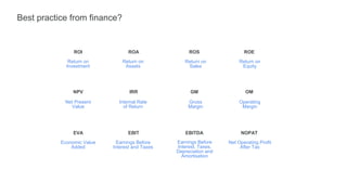 ROI
Best practice from finance?
ROA
NPV IRR
ROS
EVA
GM OM
EBIT EBITDA NOPAT
ROE
Return on
Investment
Return on
Assets
Return on
Sales
Return on
Equity
Net Present
Value
Internal Rate
of Return
Gross
Margin
Operating
Margin
Economic Value
Added
Earnings Before
Interest and Taxes
Earnings Before
Interest, Taxes,
Depreciation and
Amortisation
Net Operating Profit
After Tax
 