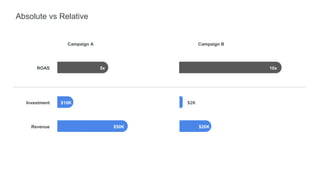 $2K$10K
Absolute vs Relative
ROAS 5x
Investment
Revenue $50K
Campaign A
10x
Campaign B
$20K
 
