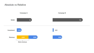 $2K$10K
Absolute vs Relative
ROAS 5x
Investment
Revenue $20K
Campaign A
10x
$20K
Campaign B
Extra revenue
$30K
 