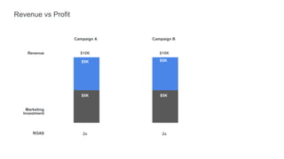 Revenue vs Profit
Campaign A Campaign B
$10K$10K
$5K $5K
$5K $5K
Revenue
Marketing
Investment
ROAS 2x 2x
 
