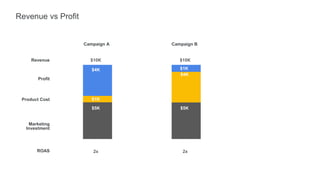 Revenue vs Profit
Campaign A Campaign B
$10K$10K
$5K $5K
$1K
$4K
$4K
$1K
Revenue
Profit
Product Cost
Marketing
Investment
ROAS 2x 2x
 