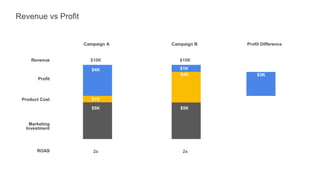 Revenue vs Profit
Campaign A Campaign B
$10K$10K
$5K $5K
$1K
$4K
$4K
$1K
Revenue
Profit
Marketing
Investment
ROAS 2x 2x
Profit Difference
$3K
Product Cost
 