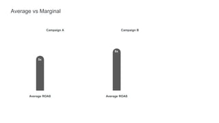 Average vs Marginal
Campaign A Campaign B
Average ROAS
5x
4x
Average ROAS
3x
6x
 