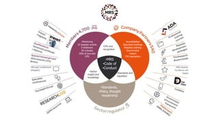 •CPD and
recognition
•Mentoring
10 Speaker events
6 Webinars
50 e-books
100s of journals
CPD
•Accreditation
Specialist briefings
Bespoke training
Government
rosters
TPS exemption
•Annual Conference
(Impact)
•MRS
•Code of
•Conduct
•Sector
insight and
knowledge
•MRS Awards,
Excellence and
Oppies•Standards and
regulation
•Standards,
•Policy, thought
•leadership
 