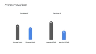 Average vs Marginal
Campaign A Campaign B
Average ROAS
5x
Marginal ROAS
4x
Average ROAS Marginal ROAS
3x
6x
 