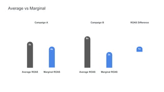 1x
Average vs Marginal
Campaign A Campaign B
Average ROAS
5x
Marginal ROAS
4x
Average ROAS Marginal ROAS
3x
6x
ROAS Difference
 
