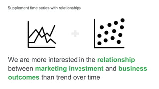 Supplement time series with relationships
We are more interested in the relationship
between marketing investment and business
outcomes than trend over time
 