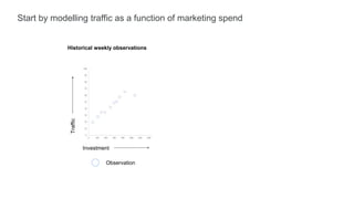 Start by modelling traffic as a function of marketing spend
Investment
Historical weekly observations
Observation
 