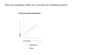 Start by modelling traffic as a function of marketing spend
Investment
Historical weekly observations
Observation
Model
 