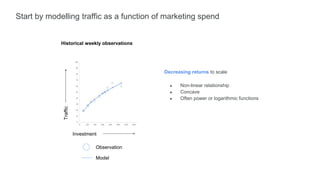Start by modelling traffic as a function of marketing spend
Decreasing returns to scale
● Non-linear relationship
● Concave
● Often power or logarithmic functions
Investment
Historical weekly observations
Observation
Model
 