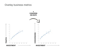 Overlay business metrics
INVESTMENT INVESTMENT
x
CONVERSI
ON RATE
 