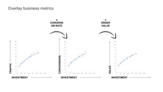 Overlay business metrics
INVESTMENT INVESTMENT INVESTMENT
x
CONVERSI
ON RATE
x
ORDER
VALUE
 