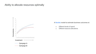 Ability to allocate resources optimally
Investment
A flexible model to estimate business outcomes at
● Different levels of spend
● Different resource allocations
Campaign A
Campaign B
 