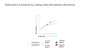 Optimisation is achieved by making trade-offs between alternatives
Investment
Campaign A
Campaign B
Current
Spend
Current
Spend
Optimal
Spend
Optimal
Spend
 