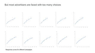But most advertisers are faced with too many choices
Response curves for different campaigns
 