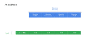 Maximise
Traffic
Maximise
Conversions
Maximise
Revenue
Maximise
Profit
Investment ($M) 10.00 10.00 10.00 10.00
Objective
functions
An example
Input
 
