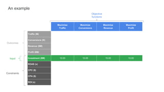 Maximise
Traffic
Maximise
Conversions
Maximise
Revenue
Maximise
Profit
Traffic (M)
Conversions (K)
Revenue ($M)
Profit ($M)
Investment ($M) 10.00 10.00 10.00 10.00
ROAS (x)
CPC ($)
CPA ($)
ROI (x)
Objective
functions
An example
Constraints
Outcomes
Input
 