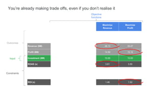 Maximise
Traffic
Maximise
Conversions
Maximise
Revenue
Maximise
Profit
Revenue ($M) 38.13 35.47
Profit ($M) 14.59 15.16
Investment ($M) 10.00 10.00
ROAS (x) 3.81 3.55
ROI (x) 1.46 1.52
Objective
functions
Constraints
Outcomes
Input
You’re already making trade offs, even if you don’t realise it
 