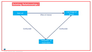 Ipsos MORI | November 2018 | Version 1 | Client-Internal Use Only
63
Existing Relationships I
Seen ad
+ve Image of
Brand
“Teckyness” of
respondent
Effect of interest
Confounder Confounder
 