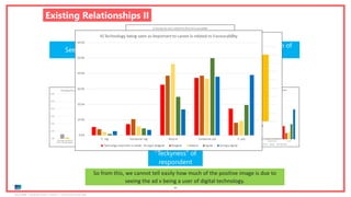 Ipsos MORI | November 2018 | Version 1 | Client-Internal Use Only
64
Existing Relationships II
Seen ad
+ve Image of
Brand
“Teckyness” of
respondent
So from this, we cannot tell easily how much of the positive image is due to
seeing the ad v being a user of digital technology.
 