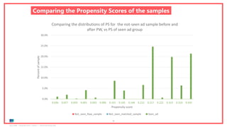 Ipsos MORI | November 2018 | Version 1 | Client-Internal Use Only
72
Comparing the Propensity Scores of the samples
0.0%
5.0%
10.0%
15.0%
20.0%
25.0%
30.0%
0.036 0.057 0.059 0.091 0.093 0.096 0.141 0.145 0.148 0.212 0.217 0.222 0.313 0.319 0.435
Percentofsample
Propensity score
Comparing the distributions of PS for the not-seen ad sample before and
after PW, vs PS of seen ad group
Not_seen_Raw_sample Not_seen_matched_sample Seen_ad
 
