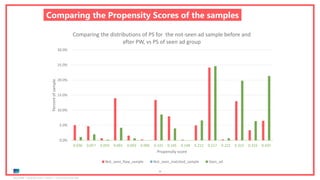 Ipsos MORI | November 2018 | Version 1 | Client-Internal Use Only
73
Comparing the Propensity Scores of the samples
0.0%
5.0%
10.0%
15.0%
20.0%
25.0%
30.0%
0.036 0.057 0.059 0.091 0.093 0.096 0.141 0.145 0.148 0.212 0.217 0.222 0.313 0.319 0.435
Percentofsample
Propensity score
Comparing the distributions of PS for the not-seen ad sample before and
after PW, vs PS of seen ad group
Not_seen_Raw_sample Not_seen_matched_sample Seen_ad
 