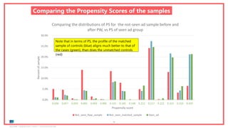 Ipsos MORI | November 2018 | Version 1 | Client-Internal Use Only
74
Comparing the Propensity Scores of the samples
0.0%
5.0%
10.0%
15.0%
20.0%
25.0%
30.0%
0.036 0.057 0.059 0.091 0.093 0.096 0.141 0.145 0.148 0.212 0.217 0.222 0.313 0.319 0.435
Percentofsample
Propensity score
Comparing the distributions of PS for the not-seen ad sample before and
after PW, vs PS of seen ad group
Not_seen_Raw_sample Not_seen_matched_sample Seen_ad
Note that in terms of PS, the profile of the matched
sample of controls (blue) aligns much better to that of
the cases (green), than does the unmatched controls
(red)
 