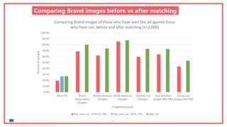 Ipsos MORI | November 2018 | Version 1 | Client-Internal Use Only
75
Comparing Brand images before vs after matching
0.0%
10.0%
20.0%
30.0%
40.0%
50.0%
60.0%
70.0%
80.0%
90.0%
100.0%
Mean PS Brand
favourability
<Google>
Brand Advocacy
<Google>
WOM Advocacy
<Google>
Closeness to
<Google>
How well does
Google offer P&S
Do you use
Google offer P&S
Percentofsample
Propensity score
Comparing Brand images of those who have seen the ad against those
who have not; before and after matching (n=2,000)
Not_seen_ad - Without_PW Not_seen_ad - With_PW Seen_ad
 