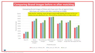 Ipsos MORI | November 2018 | Version 1 | Client-Internal Use Only
76
Comparing Brand images before vs after matching
0.0%
10.0%
20.0%
30.0%
40.0%
50.0%
60.0%
70.0%
80.0%
90.0%
100.0%
Mean PS Brand
favourability
<Google>
Brand Advocacy
<Google>
WOM Advocacy
<Google>
Closeness to
<Google>
How well does
Google offer P&S
Do you use
Google offer P&S
Percentofsample
Propensity score
Comparing Brand images of those who have seen the ad against those
who have not; before and after matching (n=2,000)
Not_seen_ad - Without_PW Not_seen_ad - With_PW Seen_ad
Note that the “matching” closes the gap in brand image between the views and the non-
viewers, but even adjusting for this – the ad still has a positive effect on image overall
 