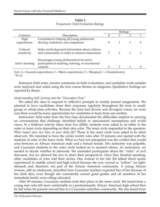 Harriet Fayne with Isha Trammell Matthews
The Professional Educator
Table 3
Frequencies: Field Evaluation Ratings
Ratings
a
Criterion Description 4 3 2 1
High
expectations
Cultural
sensitivity
Active learning
Committed to helping all young adolescents
develop confidence and competence
Seeks out background information about cultures
and communities in order to enhance interactions
Encourages young adolescents to be active
participants in teaching, tutoring, or recreational
contexts
9
7
9
1
2
1
1
1
1
0
1
0
Note: 4 = Exceeds expectations; 3 = Meets expectations; 2 = Marginal; 1 = Unsatisfactory
a
N=11
Instructor field notes, mentor comments on field evaluations, and candidate work samples
were analyzed and coded using the four course themes as categories. Qualitative findings are
reported by theme.
Understanding Self: Getting into the “Uncomfort Zone”
We asked the class to respond to reflective prompts in weekly journal assignments. We
planned to have candidates share their responses regularly throughout the term in small-
group or whole-class activities. Because the class had diverse and divergent voices, we were
sure there would be many opportunities for candidates to learn from one another.
Instructors’ field notes from the first class documented the difficulties implicit in carrying
on conversations that challenge cherished beliefs or unexamined assumptions and world
views. In a fishbowl activity taken from Fox (2006), students were asked to sit either in the
outer or inner circle depending on their skin color. The inner circle responded to the question:
What impact does race have on your daily life? Those in the outer circle were asked to be silent
observers. We intended to have the circles switch roles after 15 minutes and started with the
students of color in the inner circle. What we had not anticipated was the conflict that would
arise between an African American male and a Somali female. The animosity was palpable,
and Caucasian students in the outer circle looked on in stunned silence. As instructors, we
needed to decide whether to intercede. We reminded participants about the “rules” of civil
discourse, but we allowed the two to share their perspectives. Once they finished speaking,
other candidates of color told their stories. One woman in her late 20s talked about taunts
experienced in middle school and high school because she was viewed as “yellow” (or light-
skinned) and, therefore, not part of the African American community. A young African
woman, still an adolescent, described how Caucasian teachers expected less of her because of
her dark skin, even though she consistently earned good grades and all members of her
immediate family were college educated.
After 45 minutes, Caucasian students took their place in the inner circle. We heard from a
young man who felt more comfortable in a predominantly African American high school than
he did when his parents moved him to a Caucasian suburban community. We also heard from
 