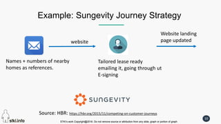 STKI’s work Copyright@2016. Do not remove source or attribution from any slide, graph or portion of graph
10
STKI’s work Copyright@2016. Do not remove source or attribution from any slide, graph or portion of graph
Example: Sungevity Journey Strategy
Names + numbers of nearby
homes as references.
Tailored lease ready
emailing it, going through ut
E-signing
website
Website landing
page updated
Source: HBR: https://hbr.org/2015/11/competing-on-customer-journeys
 