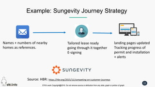 STKI’s work Copyright@2016. Do not remove source or attribution from any slide, graph or portion of graph
11
STKI’s work Copyright@2016. Do not remove source or attribution from any slide, graph or portion of graph
Example: Sungevity Journey Strategy
Names + numbers of nearby
homes as references.
Tailored lease ready
going through it together
E-signing
landing pages updated
Tracking progress of
permit and installation
+ alerts
Source: HBR: https://hbr.org/2015/11/competing-on-customer-journeys
 