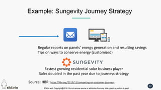 STKI’s work Copyright@2016. Do not remove source or attribution from any slide, graph or portion of graph
12
STKI’s work Copyright@2016. Do not remove source or attribution from any slide, graph or portion of graph
Example: Sungevity Journey Strategy
Regular reports on panels’ energy generation and resulting savings
Tips on ways to conserve energy (customized)
Fastest growing residential solar business player
Sales doubled in the past year due to journeys strategy
Source: HBR: https://hbr.org/2015/11/competing-on-customer-journeys
 