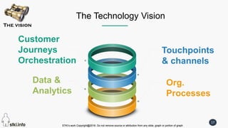 STKI’s work Copyright@2016. Do not remove source or attribution from any slide, graph or portion of graph
17
STKI’s work Copyright@2016. Do not remove source or attribution from any slide, graph or portion of graph
The Technology Vision
Touchpoints
& channels
Org.
Processes
Customer
Journeys
Orchestration
Data &
Analytics
The vision
 