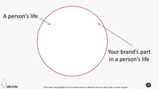 STKI’s work Copyright@2016. Do not remove source or attribution from any slide, graph or portion of graph
20
A person’s life
Your brand’s part
in a person’s life
 