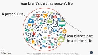 STKI’s work Copyright@2016. Do not remove source or attribution from any slide, graph or portion of graph
21
A person’s life
Your brand’s part
in a person’s life
Your brand’s part in a person’s life
 