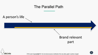 STKI’s work Copyright@2016. Do not remove source or attribution from any slide, graph or portion of graph
22
STKI’s work Copyright@2016. Do not remove source or attribution from any slide, graph or portion of graph
The Parallel Path
A person’s life
Brand relevant
part
 