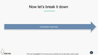 STKI’s work Copyright@2016. Do not remove source or attribution from any slide, graph or portion of graph
30
STKI’s work Copyright@2016. Do not remove source or attribution from any slide, graph or portion of graph
Now let’s break it down
Customer Journey
 