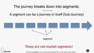 STKI’s work Copyright@2016. Do not remove source or attribution from any slide, graph or portion of graph
31
STKI’s work Copyright@2016. Do not remove source or attribution from any slide, graph or portion of graph
The journey breaks down into segments.
A segment can be a journey in itself (Sub-Journey)
Segment
These are not market segments!
 