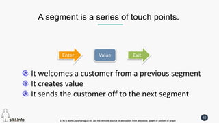 STKI’s work Copyright@2016. Do not remove source or attribution from any slide, graph or portion of graph
32
STKI’s work Copyright@2016. Do not remove source or attribution from any slide, graph or portion of graph
A segment is a series of touch points.
ValueEnter Exit
It welcomes a customer from a previous segment
It creates value
It sends the customer off to the next segment
 