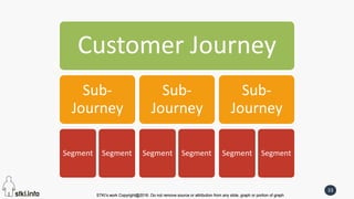 STKI’s work Copyright@2016. Do not remove source or attribution from any slide, graph or portion of graph
33
STKI’s work Copyright@2016. Do not remove source or attribution from any slide, graph or portion of graph
Customer Journey
Sub-
Journey
Segment Segment
Sub-
Journey
Segment Segment
Sub-
Journey
Segment Segment
 