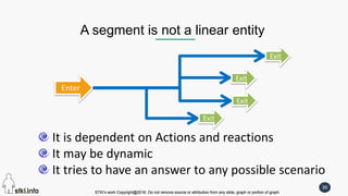 STKI’s work Copyright@2016. Do not remove source or attribution from any slide, graph or portion of graph
36
STKI’s work Copyright@2016. Do not remove source or attribution from any slide, graph or portion of graph
A segment is not a linear entity
Enter
It is dependent on Actions and reactions
It may be dynamic
It tries to have an answer to any possible scenario
Exit
Exit
Exit
Exit
 