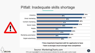 STKI’s work Copyright@2016. Do not remove source or attribution from any slide, graph or portion of graph
41
STKI’s work Copyright@2016. Do not remove source or attribution from any slide, graph or portion of graph
Pitfall: Inadequate skills shortage
Source: MarketingCharts.com
 