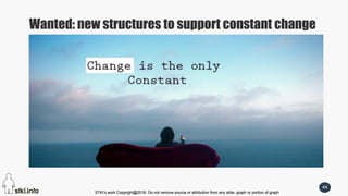 STKI’s work Copyright@2016. Do not remove source or attribution from any slide, graph or portion of graph
44
STKI’s work Copyright@2016. Do not remove source or attribution from any slide, graph or portion of graph
Wanted: new structures to support constant change
 