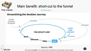 STKI’s work Copyright@2016. Do not remove source or attribution from any slide, graph or portion of graph
7
STKI’s work Copyright@2016. Do not remove source or attribution from any slide, graph or portion of graph
Main benefit: short-cut to the funnel
The vision
Source: HBR
 
