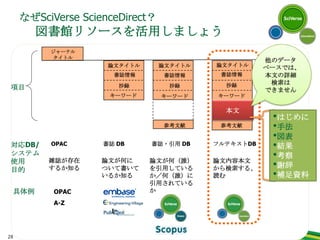 トピックで論文を探す 　②検索結果の絞込み、並べ替え参考文献からの書誌情報（Scopus収録外） 、ウェブ、特許Hit数並べ替え（被引用順など）絞り込みRefine Results出版年著者分野文献種別ジャーナル名 キーワード
