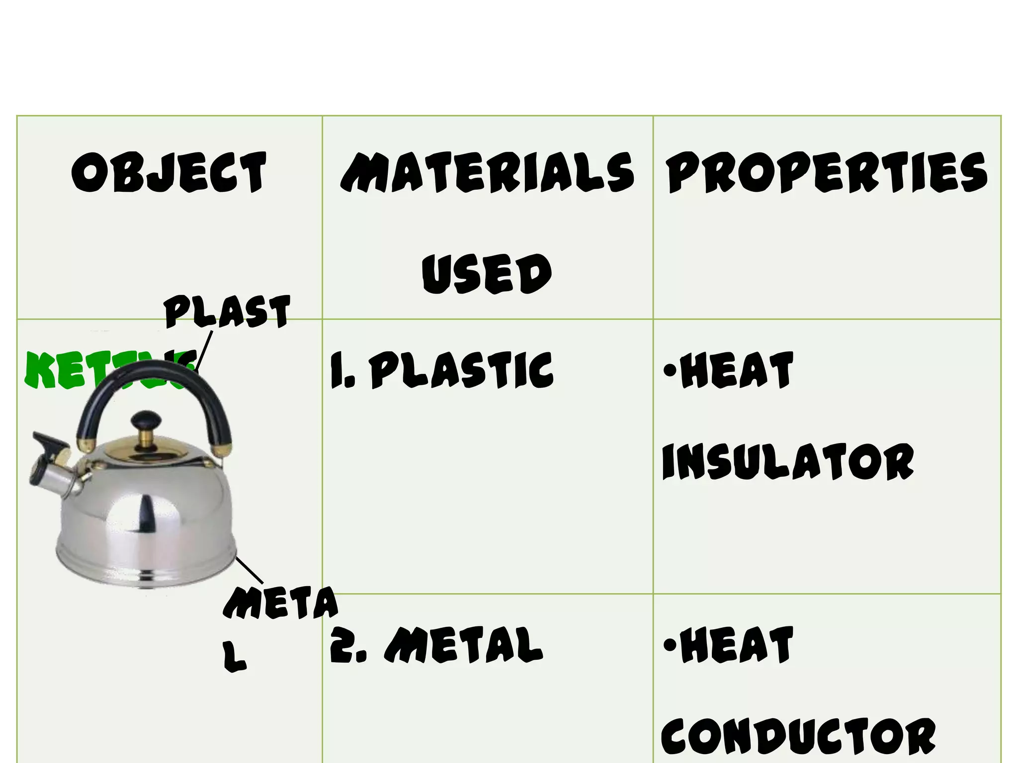 Object     Materials Properties
               Used
     Plast
     ic
Kettle     1. Plastic   •Heat
                        insulator

       Meta
       l   2. Metal     •Heat
                        conductor
 