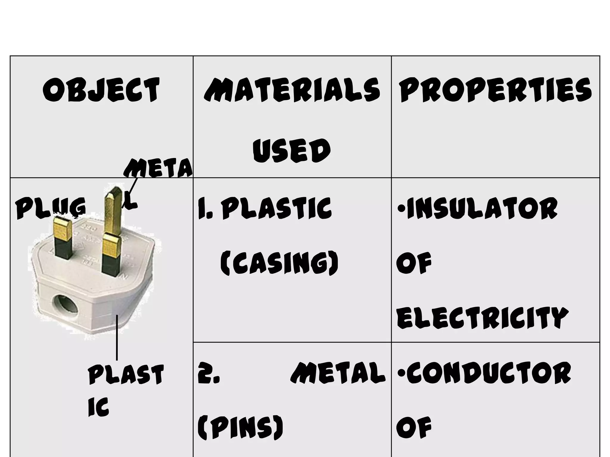 Object        Materials Properties

         Meta
                    Used
Plug     l    1. Plastic      •Insulator
                (casing)      of
                              electricity
       Plast   2.       Metal •Conductor
       ic
               (pins)         of
 