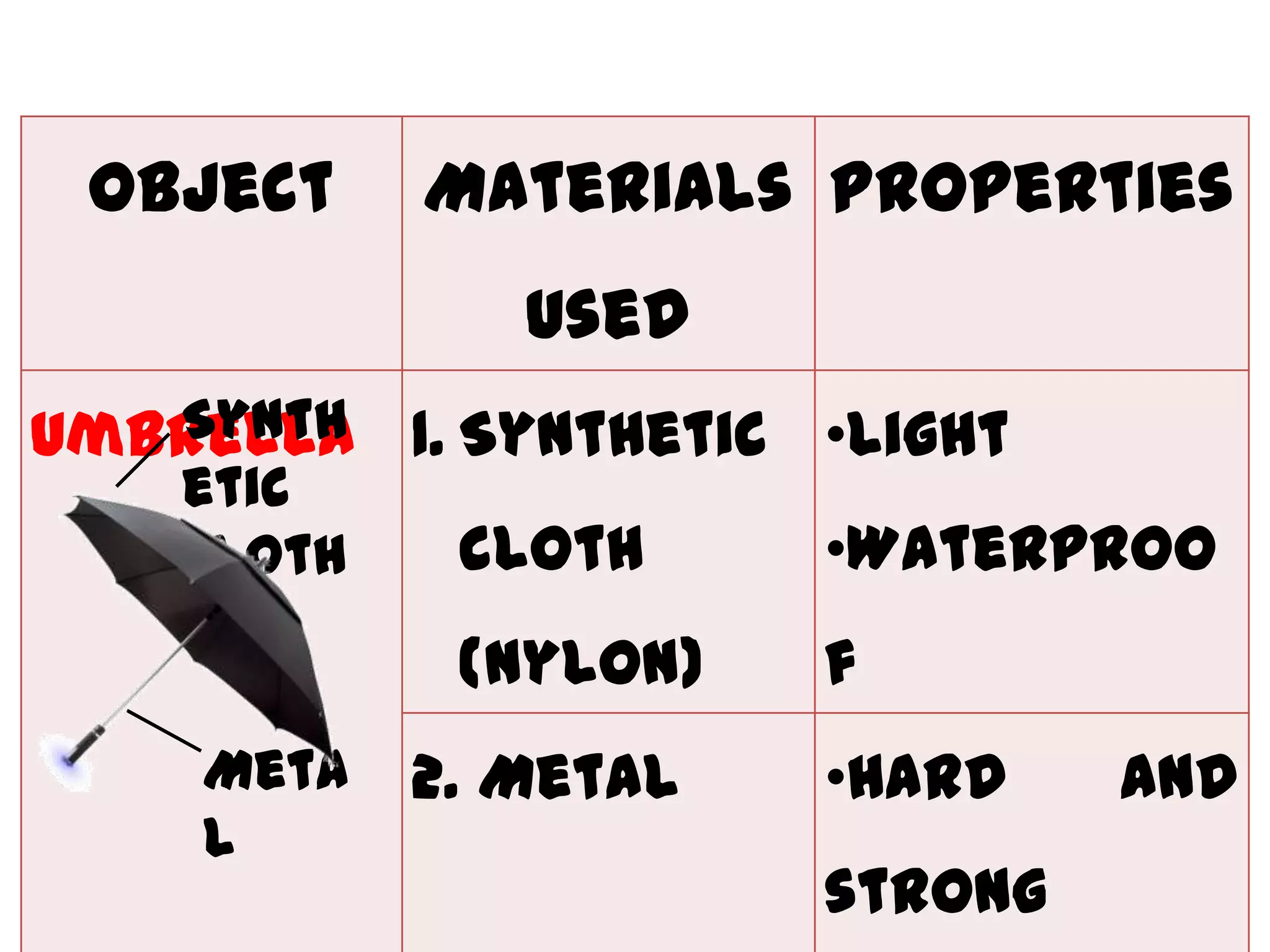 Object     Materials Properties
               Used
   Synth
Umbrella 1. Synthetic •Light
    etic
    cloth    cloth     •Waterproo
             (Nylon)   f
    Meta    2. Metal   •Hard    and
    l
                       strong
 