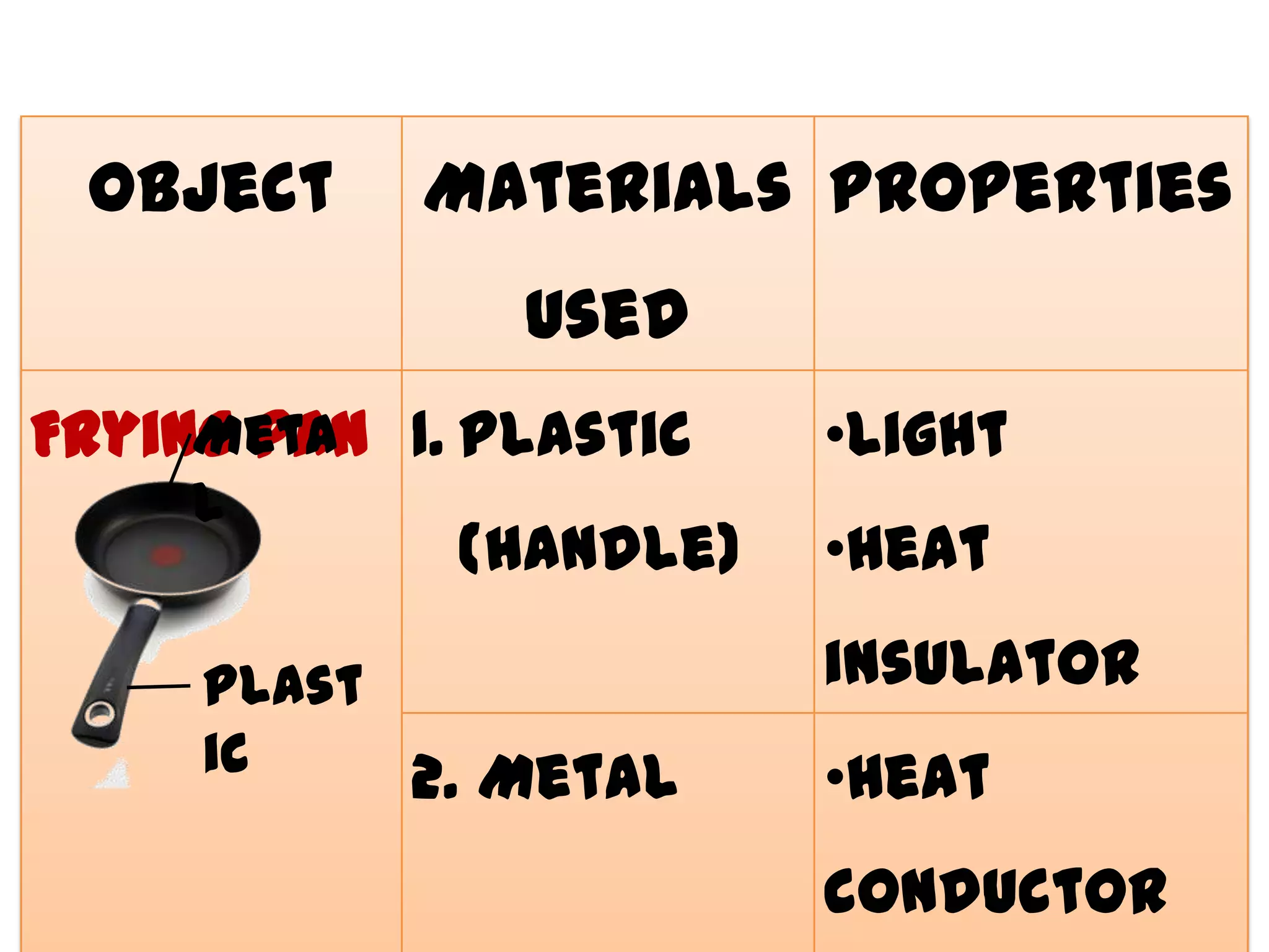 Object     Materials Properties
               Used
Frying pan 1. Plastic
     Meta               •Light
     l
             (handle)   •Heat

     Plast              insulator
     ic    2. Metal     •Heat
                        conductor
 